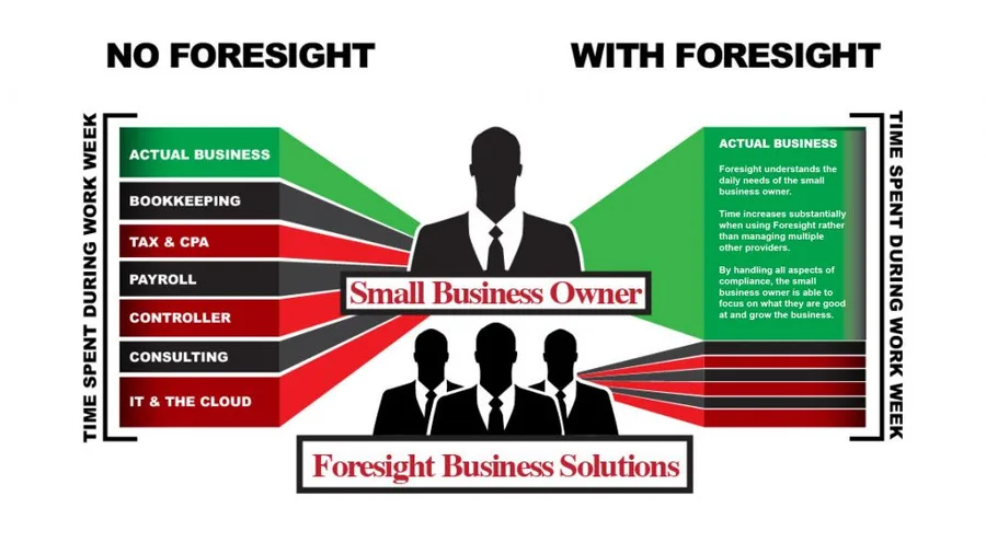 Infographic comparing time spent on business tasks without Foresight versus with Foresight Business Solutions